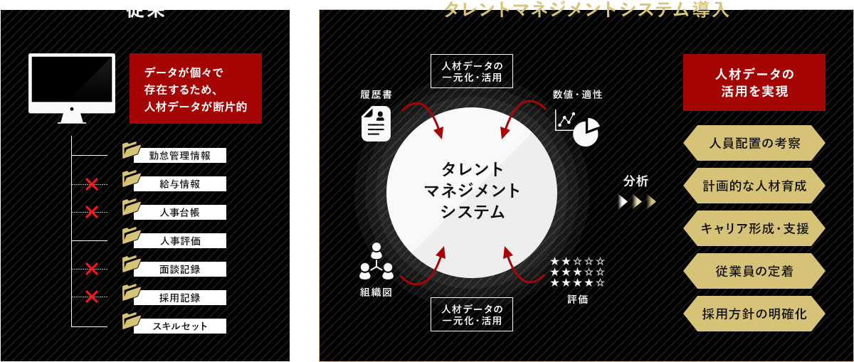タレントマネジメントシステム