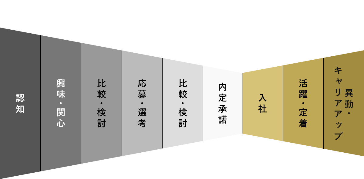 採用マーケティング